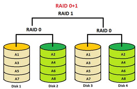 lv raid|raid levels diagram.